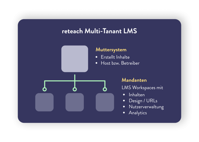 Multi-Tenant LMS
